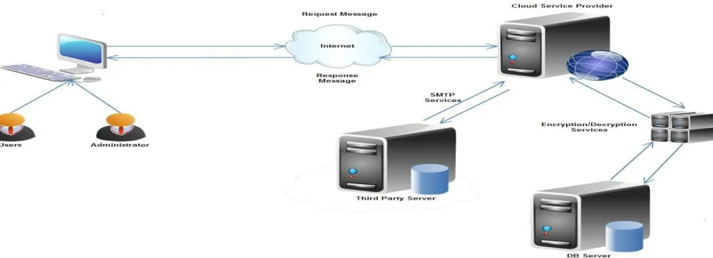 Fig. 1  System Architecture 