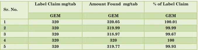 Table 4.1 Analysis of tablet formulation 