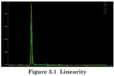Figure 3.1  Linearity 