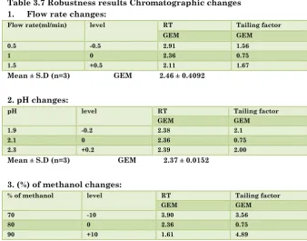 Table 3.7 Robustness results Chromatographic changes 