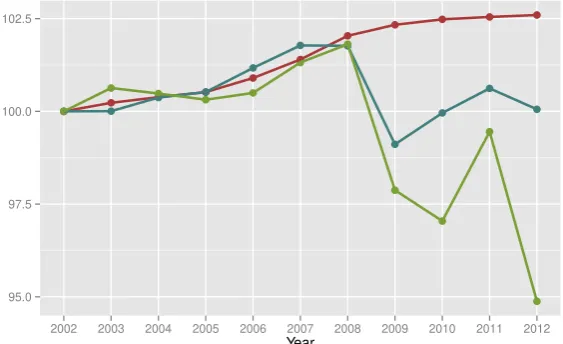 Figure 3. Aggregate levels of Labour, Capital and Output per year (base = 2002)