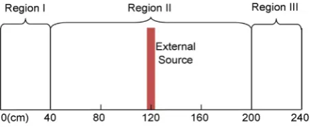 Figure 8. Reactor ADS geometry unidimensional. 