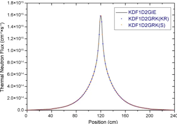 Figure 9. Reactor ADS—source of neutrons start—fast neutron flux. 