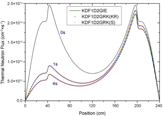 Figure 2. ANL-BSS-6-A1 case—fast neutron flux. 