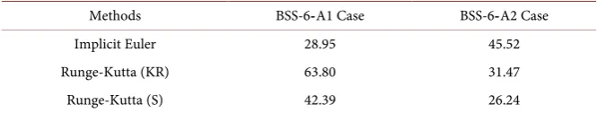 Figure 4. ANL-BSS-6-A1 case—evolution in time of power per unit area. 
