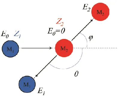 Figure 2.2. Interaction of the projectile of mass M1 and the target ion of mass M2.   
