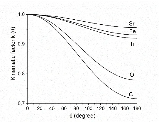 Figure 2.4. Schematic diagram of RBS experiment.  
