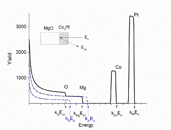 Figure 2.6 Schematic RBS spectrum of Co3Pt thin film on MgO substrate (simulated in SIMNRA program)