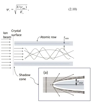 Figure 2.8 Schematic diagram of ion trajectories undergoing scattering at the surface and channeling within the crystal