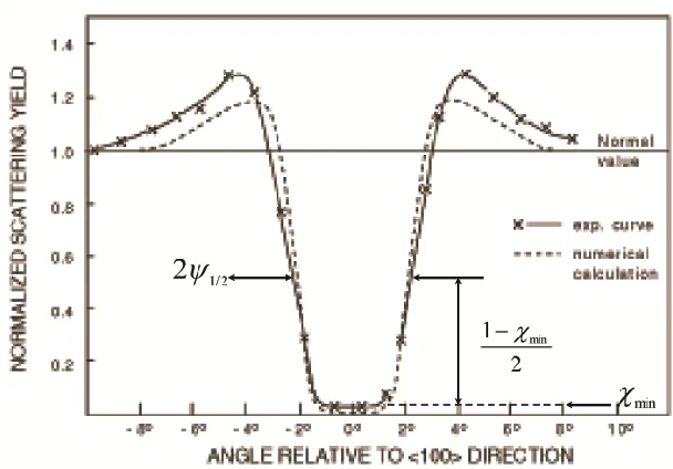 Figure 2.9 Schematic of the close-encounter probability as a function of the angle between the ion beam and the symmetry direction
