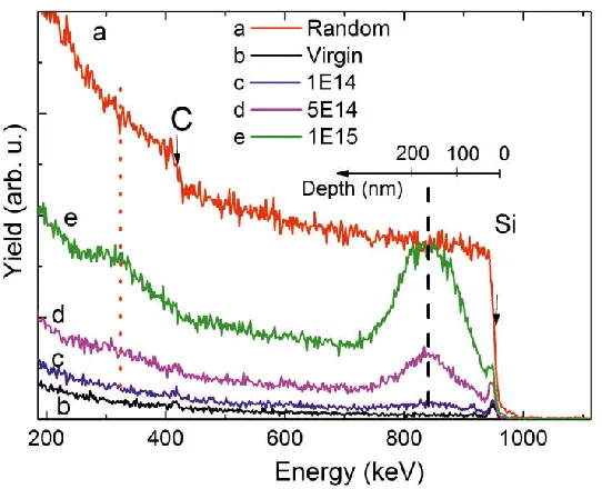 Figure 2.10. Rutherford Backscattering spectra using 1.7 MeV He ions on SiC crystal implanted with 140 keV Ne ions