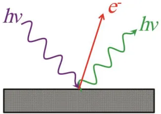 Figure 2.13 General interactions of a photon with a solid 