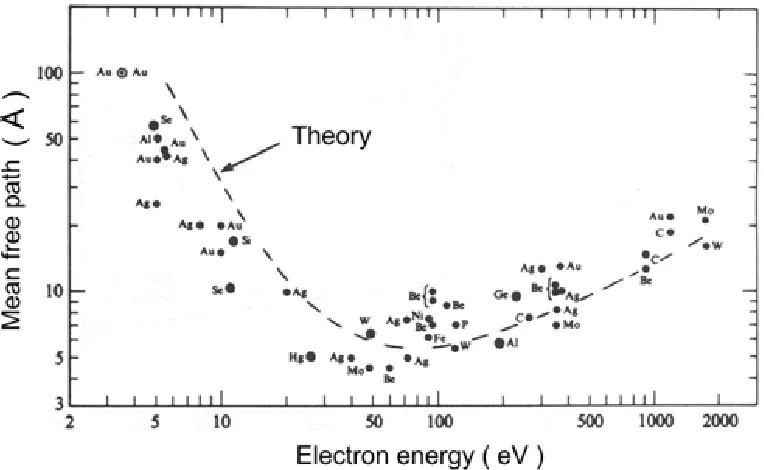 Figure 2.14. Mean free-path of electrons in solids. Reprinted with permission from Ref