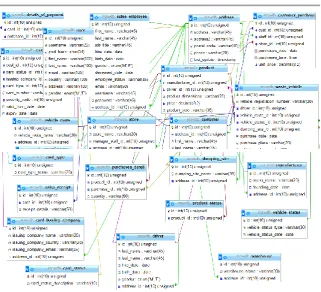 Figure 4: DWH designed through PHPMyAdmin using MySQL with data inputs from CI  