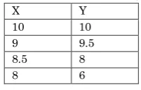 Table 1: Table of values for the U-curve of a typical CI process 