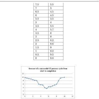 Figure 6: A graphical display of a forecast of the CI process cycle 
