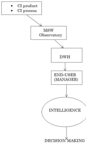 Figure 3: Proposed conceptual model for embedding CI into MSW management 