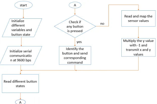 Fig 6: Block Diagram of the Transmitter 