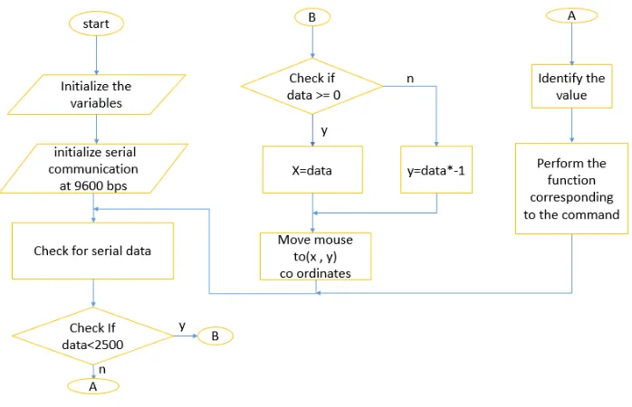 Fig 8: Circuit Diagram of the transmitter 