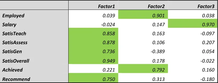 Table 7 Rotated factor pattern for 3 factor solution 
