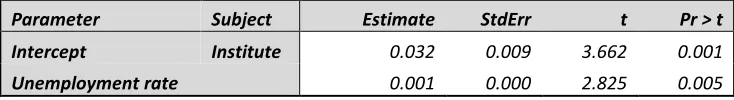 Table 1. Fixed effects in employment outcomes 