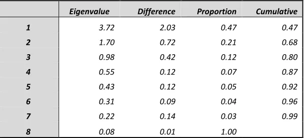 Table 6 Eigenvalues of the correlation matrix of 7 performance indicators 