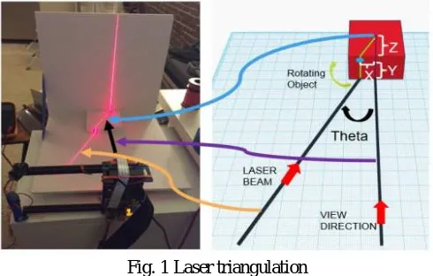 Fig. 1 Laser triangulation  