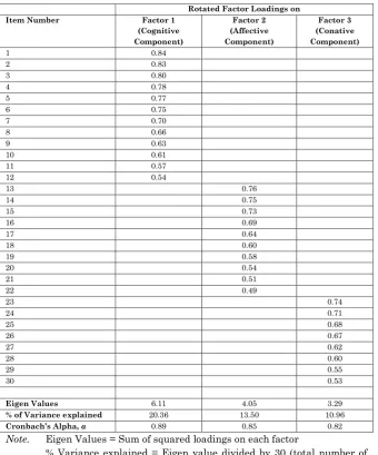 Table 3: Summary of Results of Principal Component Analysis with Varimax Rotation on SAEL 