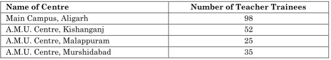 Table 1: Centre-wise Distribution of the Sample 