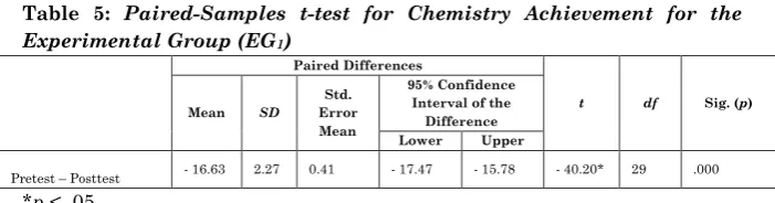 Table 5: Paired-Samples t-test for Chemistry Achievement for the 