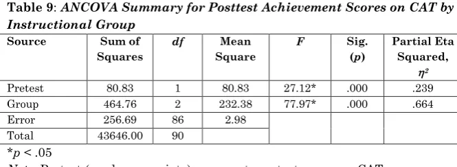 Table 8:  Descriptive Statistics for Achievement Scores on CAT by 