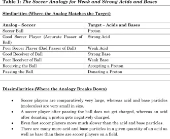 Table 1: The Soccer Analogy for Weak and Strong Acids and Bases