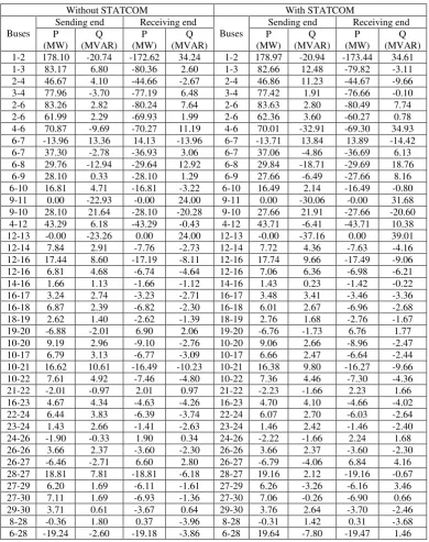 Table 1 Line flows with and without STATCOM, IEEE 30 Bus System 