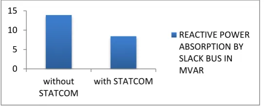 FIGURE 6 Comparative Reactive Power Generation at Slack Bus, IEEE 30 Bus Systems 