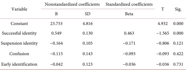 Table 11. Regression analysis of variance. 