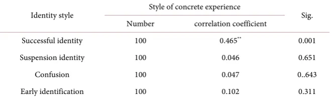 Table 1. The correlation coefficient styles identity and style visionary experience. 