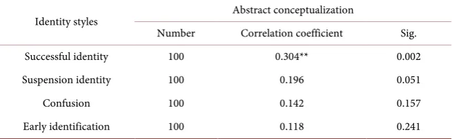 Table 5. One-way ANOVA of regression. 