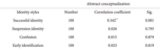 Table 10. The correlation coefficient identity and style styles abstract conceptualization.