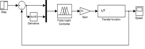 Fig.1 Fuzzy simulink model of the system 
