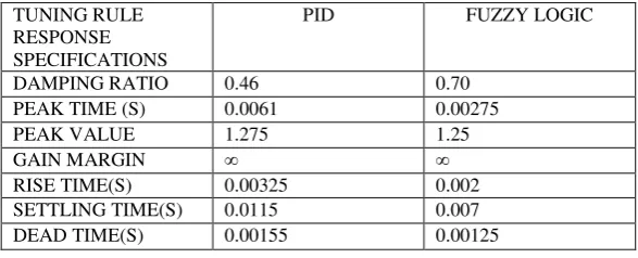 Fig.4. Simulation output of the Fuzzy Logic Controller 