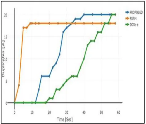 Fig 2: Duplicates the two progressive algorithm 