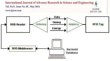 Fig 1: RFID System components and Architecture [6]