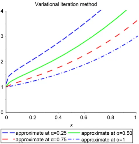 Table 3. Approximate solution for Equation (34) at different values of α. 