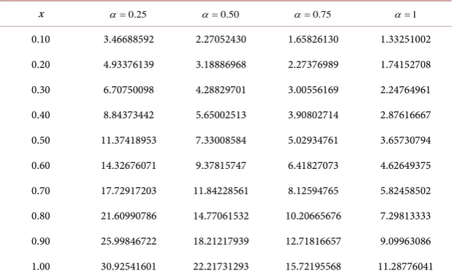 Table 1. Approximate solution for Equation (21) at different values of α. 