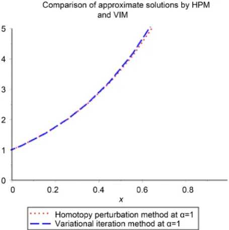 Figure 2. Approximate solution for Equation (21) is obtained by HPM with different values of α
