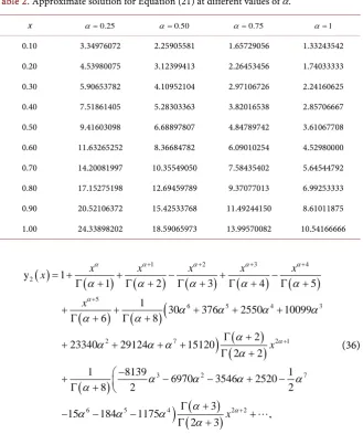 Table 2. Approximate solution for Equation (21) at different values of α. 