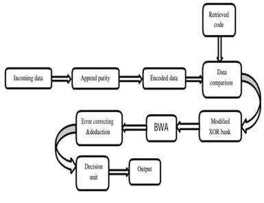 Fig 5 Modified BWA block diagram representation [7] 