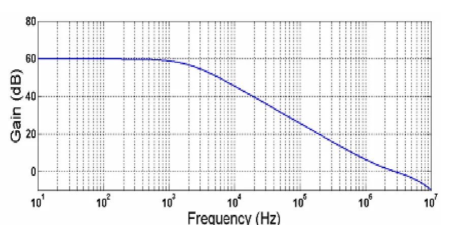 Fig. 5. Simulation Result of Frequency Response: (a) Magnitude, (b) Phase   