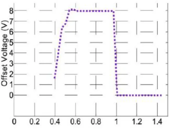 Fig. 7. The Simulation Result of the Offset Tunning Range 