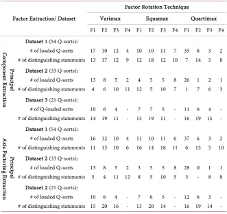 Table 1. Factor characteristics based on different factor extraction and factor rotation techniques